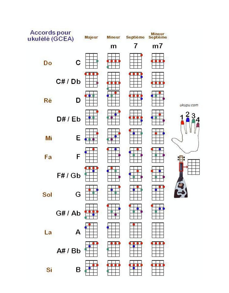 ukulele和弦图